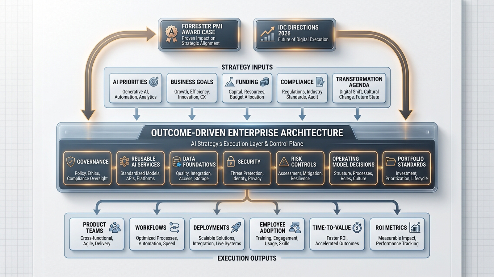 Why Outcome-Driven Enterprise Architecture Is Becoming AI Strategy’s Execution Layer